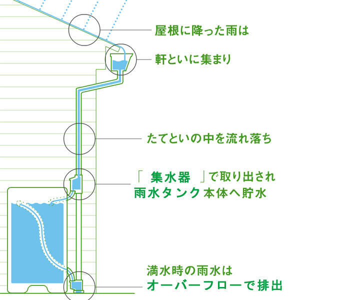 最大52％オフ！ TOKILABO店雨水タンク 集水器 ドイツ製雨水コレクターWISYウィジー GSフィルター VP VU75