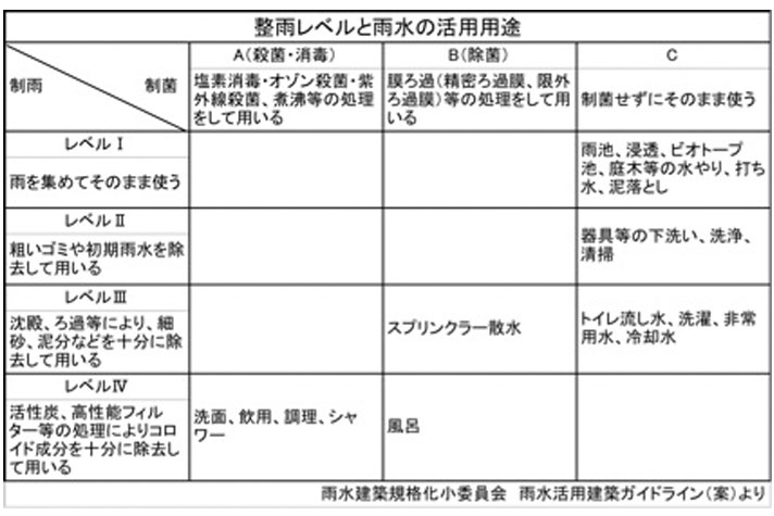 水質に応じた活用方法がある！