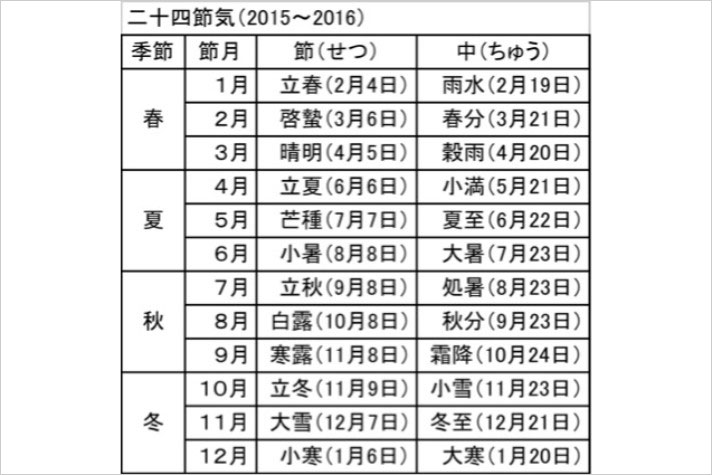 二十四節気に取り入れられた「雨」の言葉