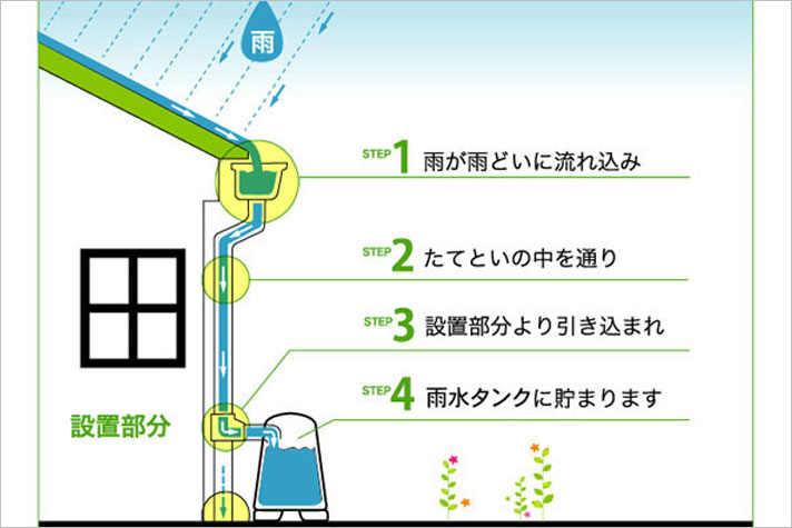 雨水は簡単に貯まるの？