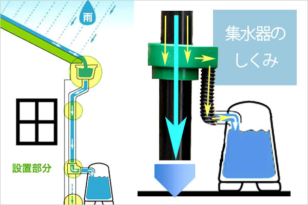 ハーコスター社製ウォーターバット168リットル集水器の仕組み