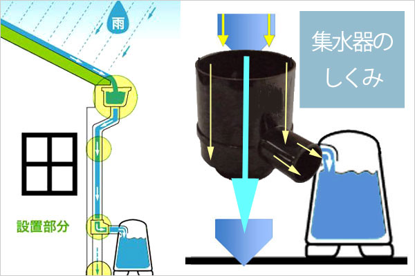 安全興業製雨水貯留タンク185リットル集水器の仕組み