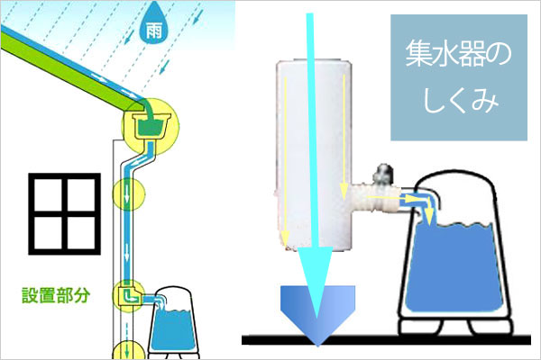 江口巌商店製MEGUMI（めぐみ）200リットル集水器の仕組み