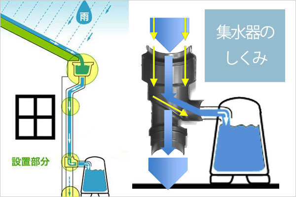 四国化成製レインキーパーP1型埋め込み式500リットル集水器の仕組み