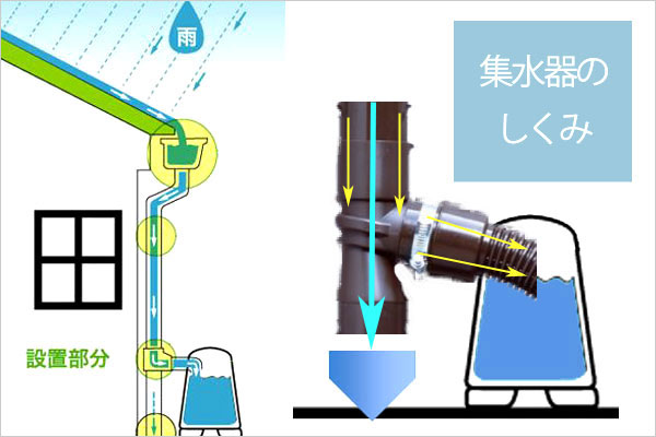 ミツギロン製雨水タンク100リットル集水器の仕組み