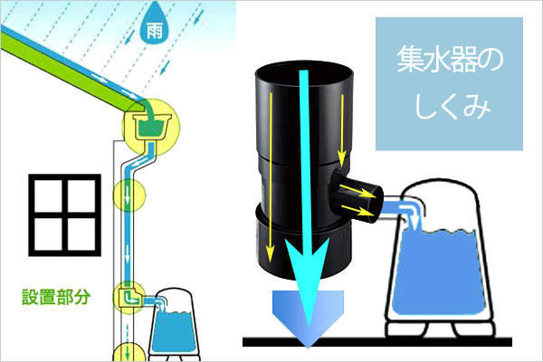 サンコー雨水タンク200リットル集水器の仕組み