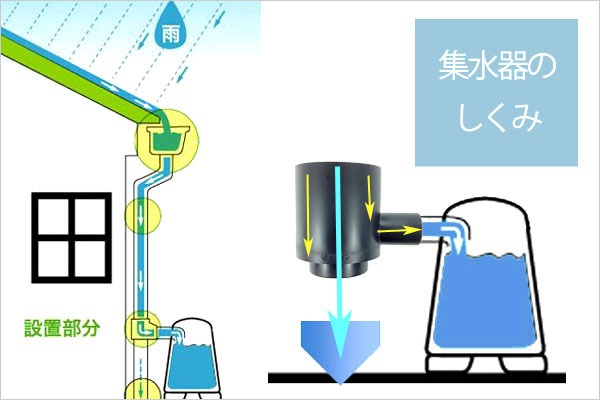 タキロンシーアイ製雨音くんミニ80リットル集水器の仕組み