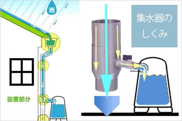 レインバンク地上設置型150（SW-1001)集水器の仕組み