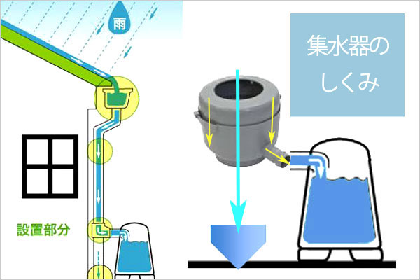 グローベン社製スリムウッドタンク300リットル集水器の仕組み