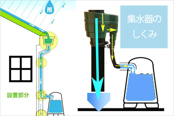 ウイスキー樽風ポリエチレン製ウィリアム120リットル集水器の仕組み