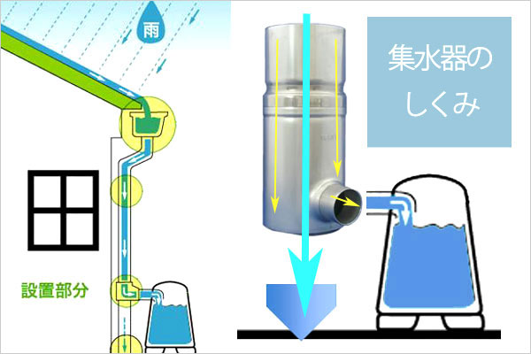 ドイツ製集水器雨水コレクターWISYウィジー