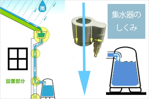 サンエービルドシステム製ミニダムＡ200リットル集水器の仕組み