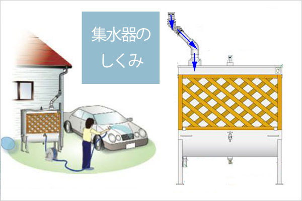 ステンレス製雨ニティー500リットル集水器の仕組み