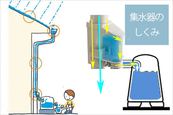 雨水タンク】 パナソニック電工製 雨ためま専科110リットル TOKILABOトキラボ