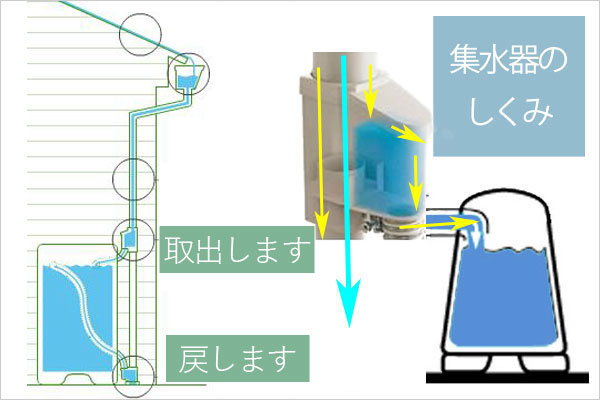 雨水タンク】 パナソニック製 レインセラー150リットル 縦どい接続キット付属 型番MQW104 TOKILABOトキラボ