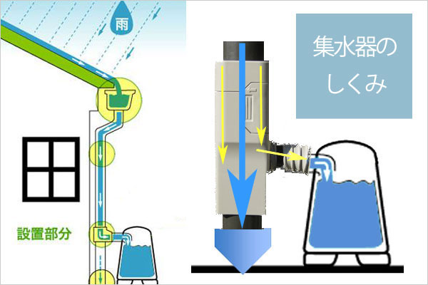 雨晴くんベンチタイプ250リットル集水器の仕組み