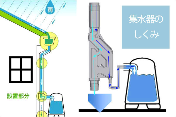 AQUATOWERアクアタワー200リットル集水器の仕組み