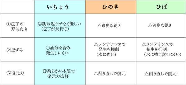 woodpecker いちょうのまな板