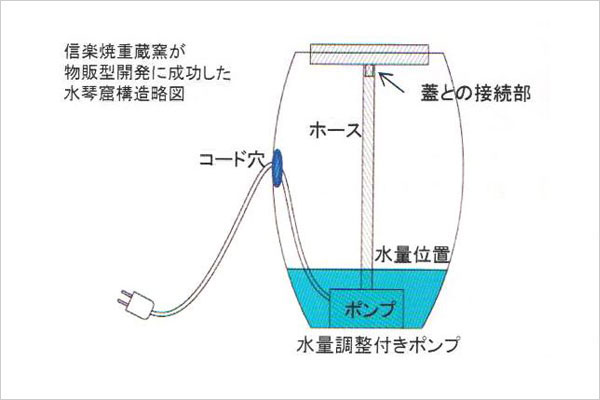 信楽焼重蔵窯屋内設置用水琴窟　琴音