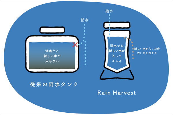 RainHarvest