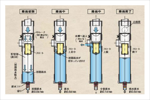 川本ポンプ製カワ太郎590リットル地上設置タイプ