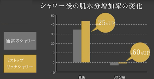 ミストップリッチシャワー