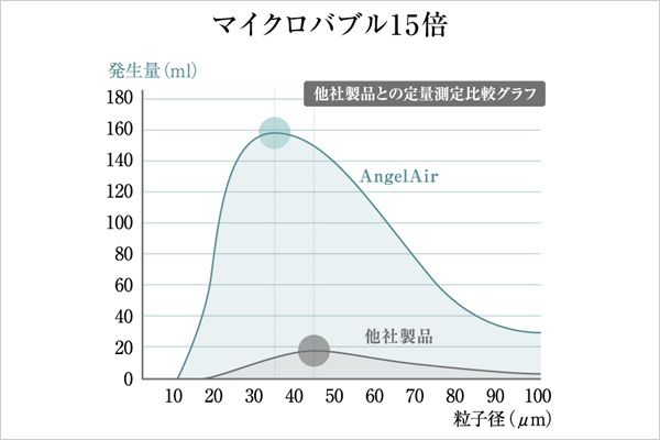 マイクロバブルとは